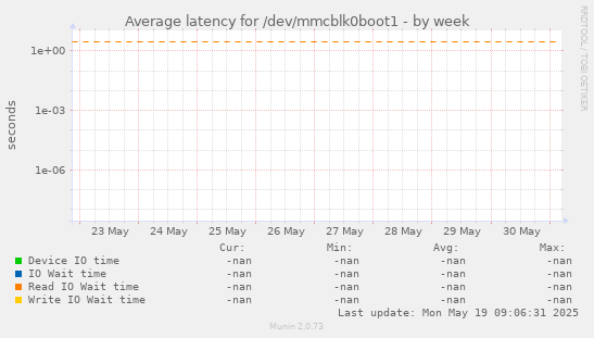 Average latency for /dev/mmcblk0boot1