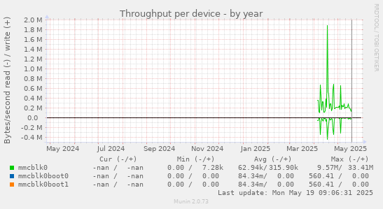 Throughput per device