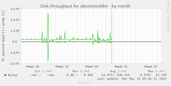 Disk throughput for /dev/mmcblk0