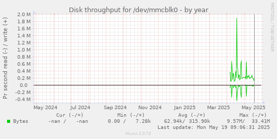 Disk throughput for /dev/mmcblk0