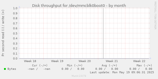Disk throughput for /dev/mmcblk0boot0
