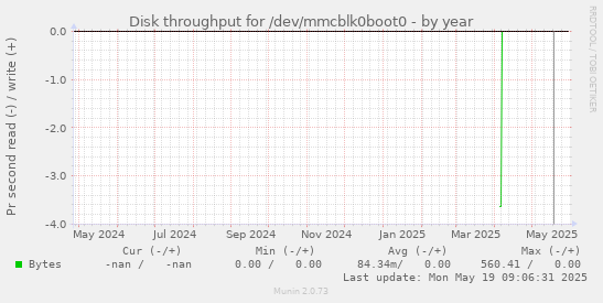 Disk throughput for /dev/mmcblk0boot0