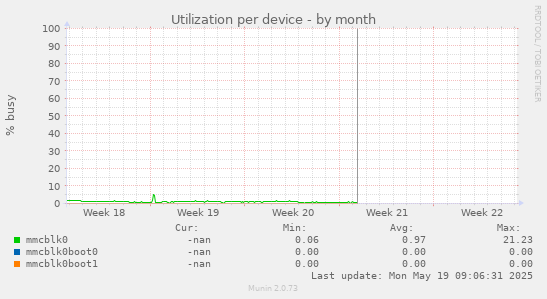 Utilization per device