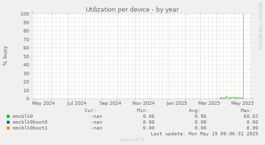 Utilization per device