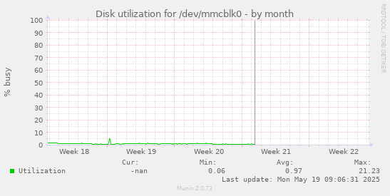 Disk utilization for /dev/mmcblk0