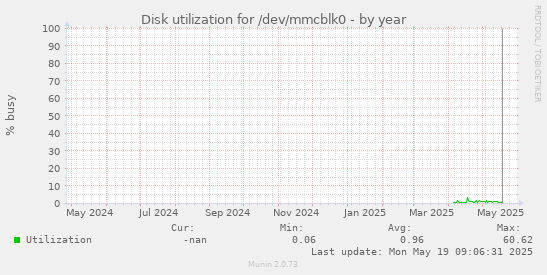 Disk utilization for /dev/mmcblk0