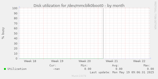 Disk utilization for /dev/mmcblk0boot0