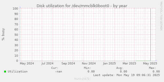 Disk utilization for /dev/mmcblk0boot0