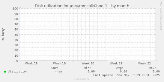 Disk utilization for /dev/mmcblk0boot1