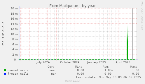 Exim Mailqueue