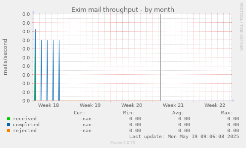 Exim mail throughput