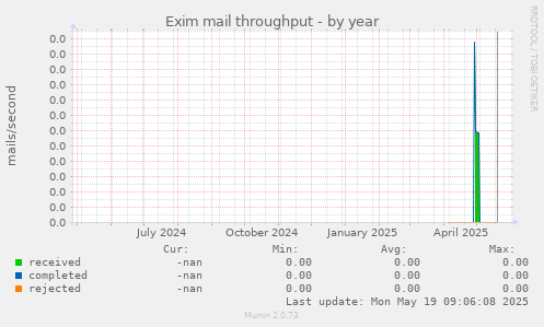 Exim mail throughput