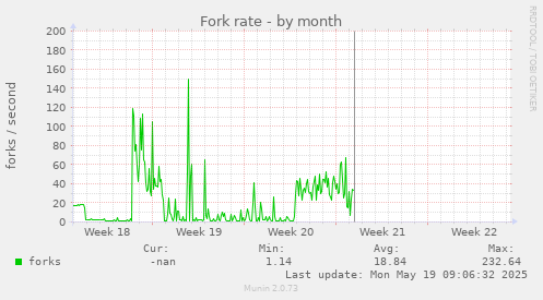 Fork rate