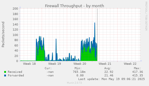Firewall Throughput