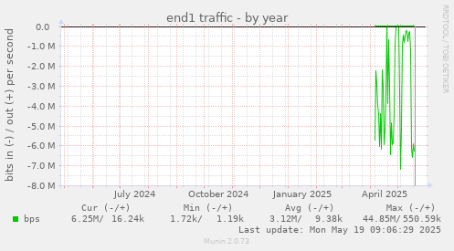 end1 traffic