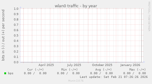 wlan0 traffic