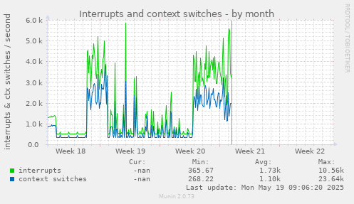 Interrupts and context switches