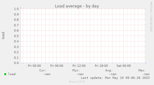 Load average