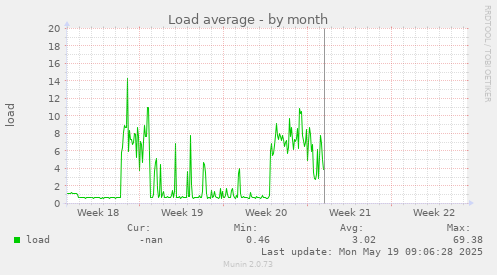 Load average
