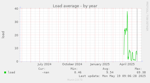 Load average