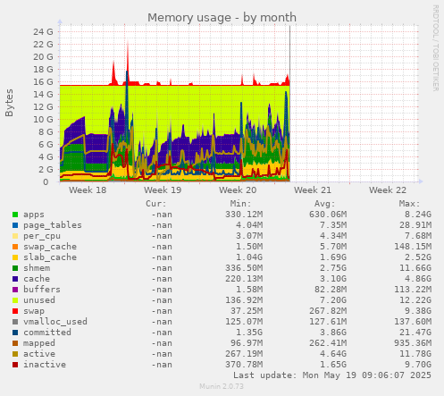 Memory usage