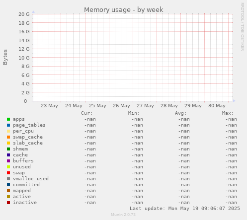 Memory usage