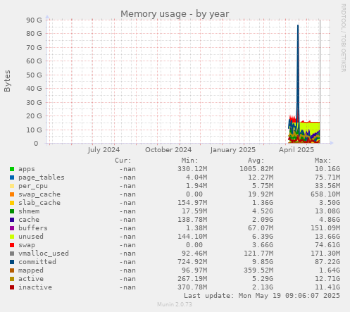 Memory usage