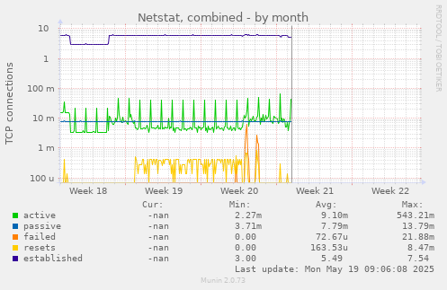 Netstat, combined