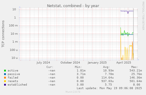 Netstat, combined