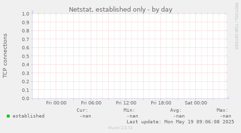 Netstat, established only