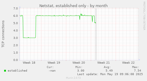 Netstat, established only