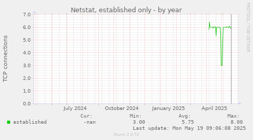 Netstat, established only