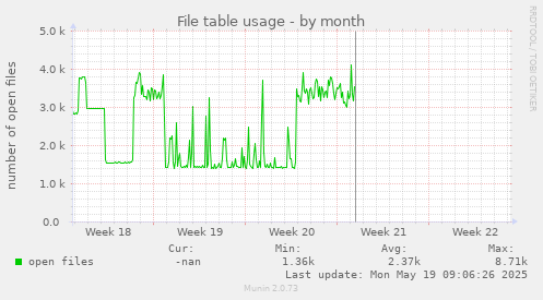 File table usage