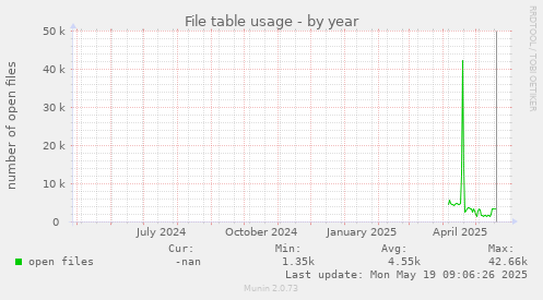 File table usage
