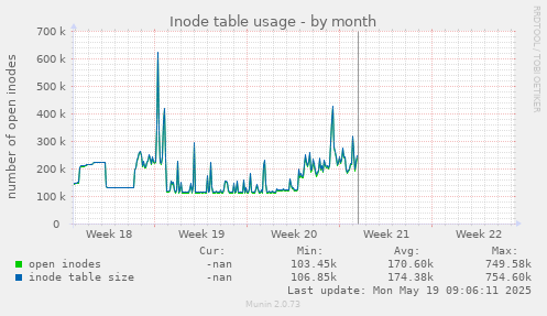 Inode table usage