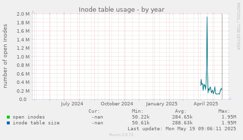 Inode table usage
