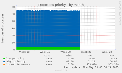 Processes priority