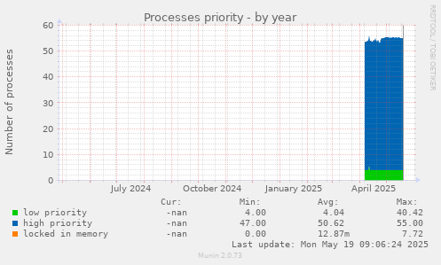Processes priority