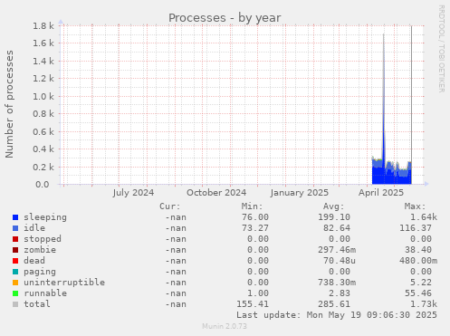 Processes