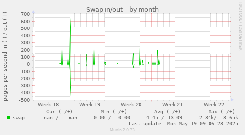 Swap in/out