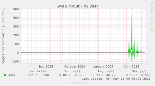 Swap in/out