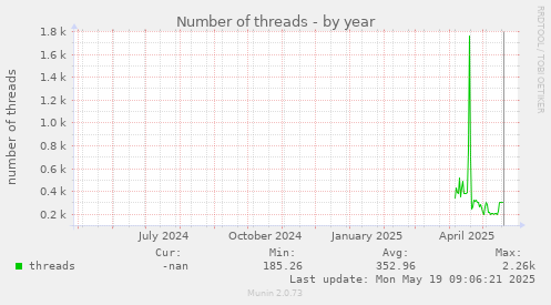Number of threads