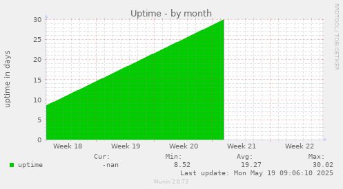 Uptime