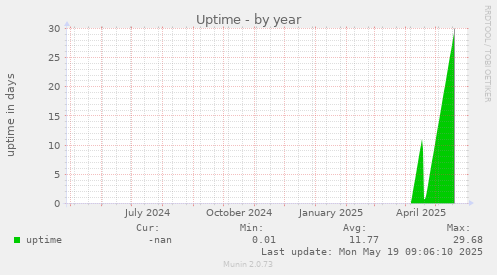 Uptime