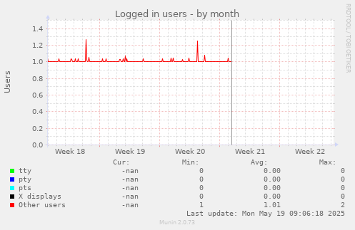 Logged in users
