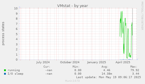 VMstat
