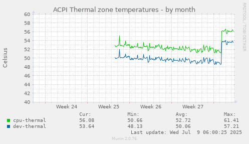 ACPI Thermal zone temperatures
