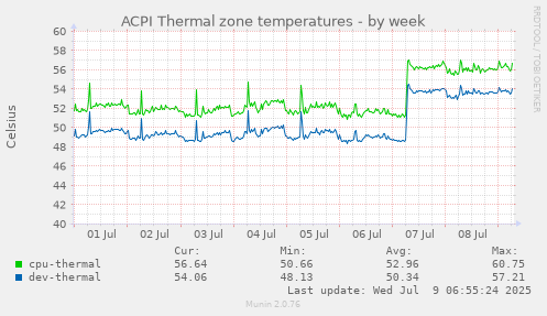 ACPI Thermal zone temperatures