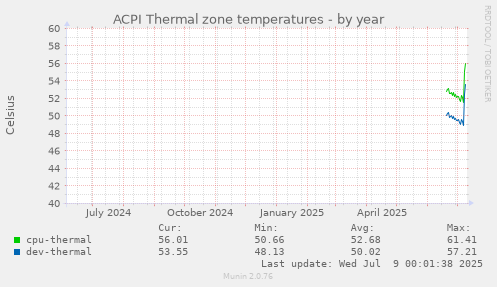 ACPI Thermal zone temperatures
