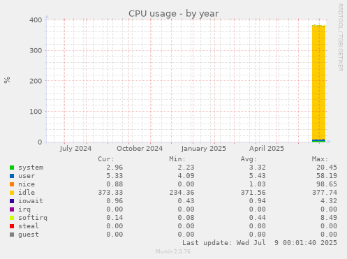 CPU usage